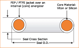 AS 568A O-Rings, JIS O-Rings, Metric O-rings, NBR O-Rings, Viton O-Rings, Nitrile O-Rings, Encapsulated O-Rings, Back-up Rings, X-Ring, Quad Ring