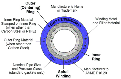 Spiral Wound Gasket, Spiral Gaskets, Wound Gaskets